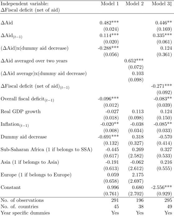 Table 4: Regression result for the treatment of increase and decrease in aid (spending), unbalanced panel (1999-2009).