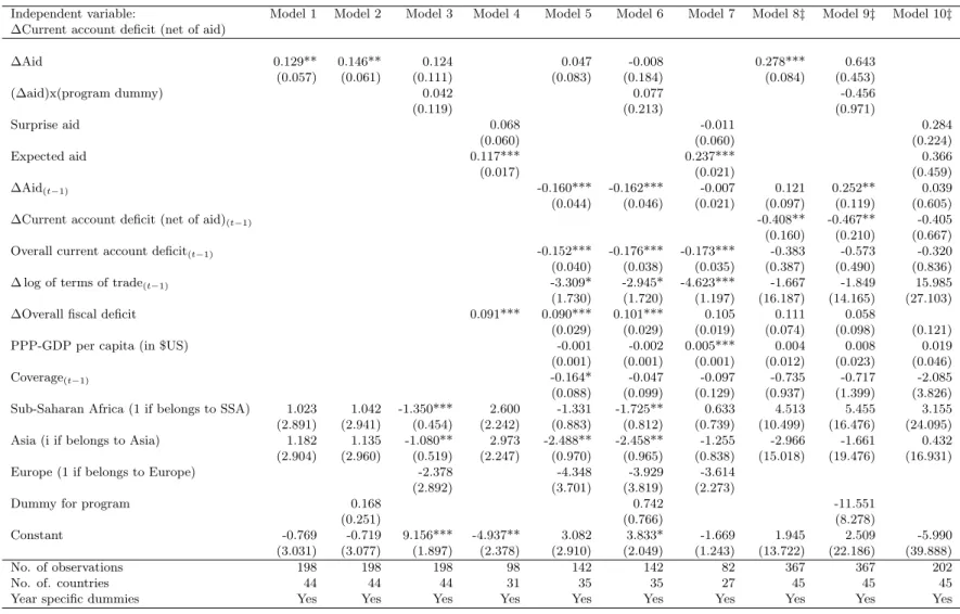 Table 5: Regression result for the actual absorption of aid, unbalanced panel (1999-2009).