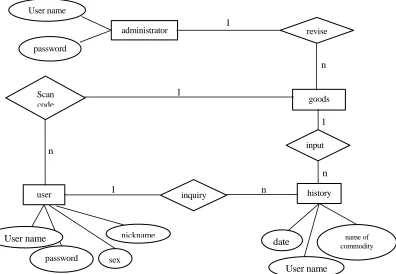 Figure 2. “Early adopters” of database design and entity relationship diagram.