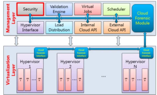 Figure 1: Basic cloud computing architecture Figure 2: Forensic enabled cloud architecture In the Virtualization layer we ﬁnd the actual platforms/servers that host the virtual  ma-chines and have virtualization enabled hardware