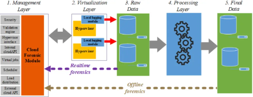 Figure 3: Cloud Forensics Logging Framework