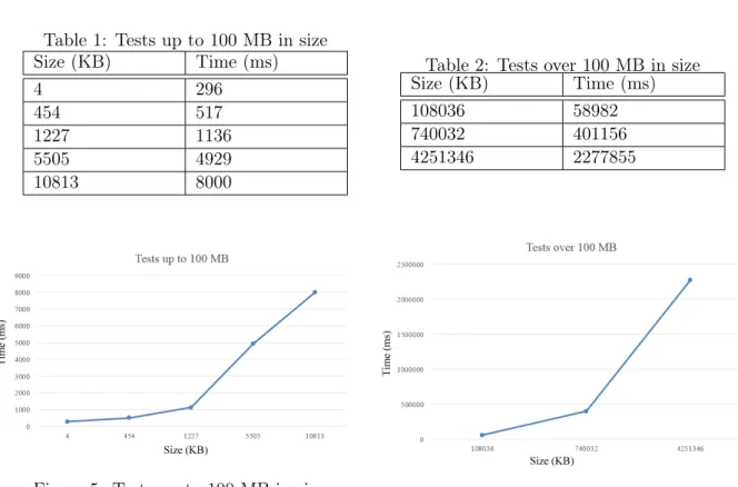 Table 1: Tests up to 100 MB in size