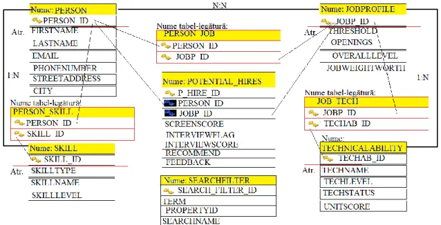 Fig. 13. Conceptual schema of application’ tables  As shown in Figure 13, in the HR Warehouse 