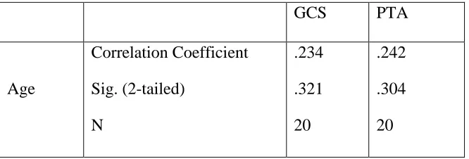Table 2: Outcome Measures for experimental group and control group 