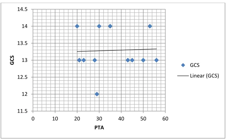 Table 4: Correlation between Initial GCS and PTA 