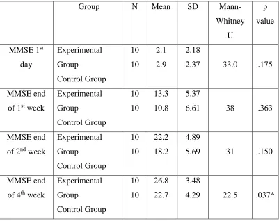 Table 5:  Comparison of MMSE scores at various timeline (between group analysis) 
