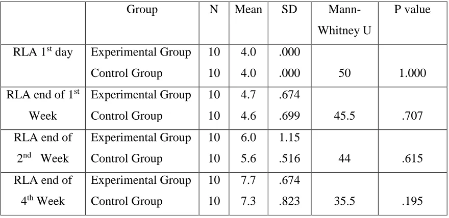 Table 7: Comparison of RLA scores at various timeline (between group analysis) 