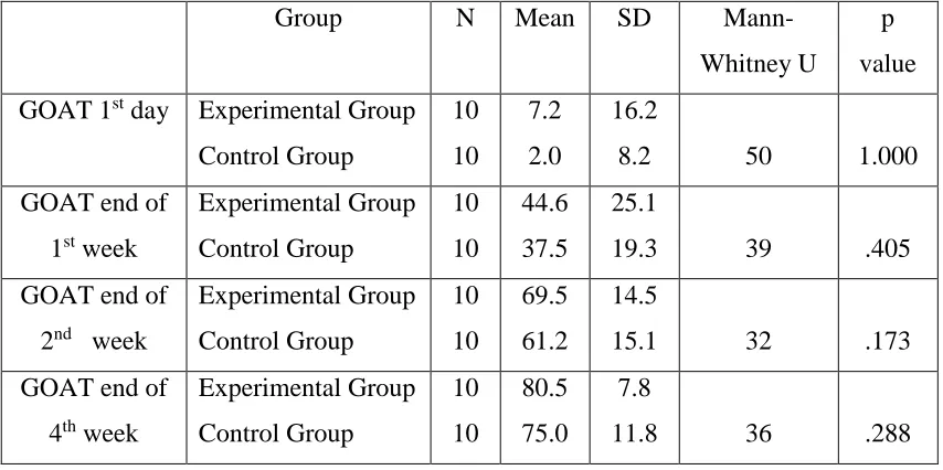 Table 8: Comparison of GOAT scores at various timeline (between group analysis) 