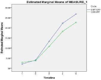 Table 11: To examine the effect size of MMSE of both the groups  