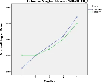 Table 12: To examine the effect size of GCS of both the groups  