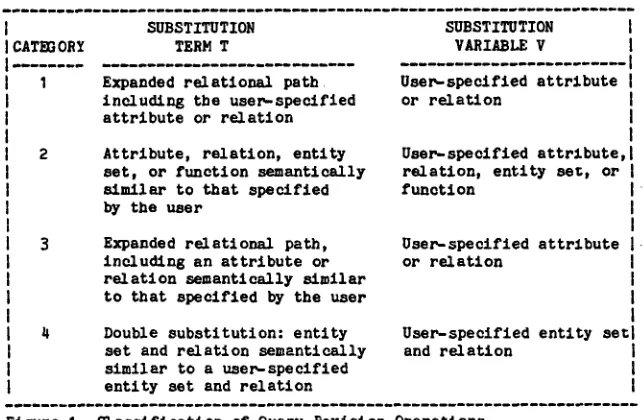 Figure I. Classification of Query Revision Operations 