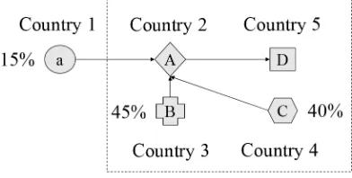 Figure 3 An example illustrating rule of origin for the FTA within a region