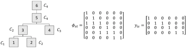 Figure 4. An example illustrating Φst and yis with n = 4, m = 6