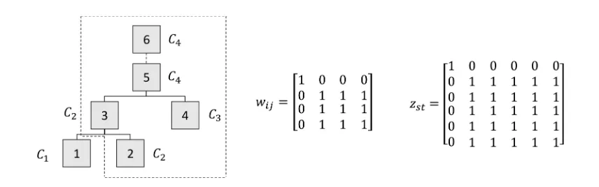 Figure 5. An example illustrating Φst and yis with n = 4, m = 6