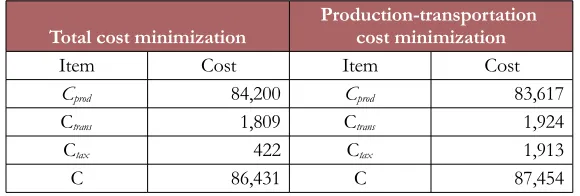 Table 5. The unit transportation cost between countries