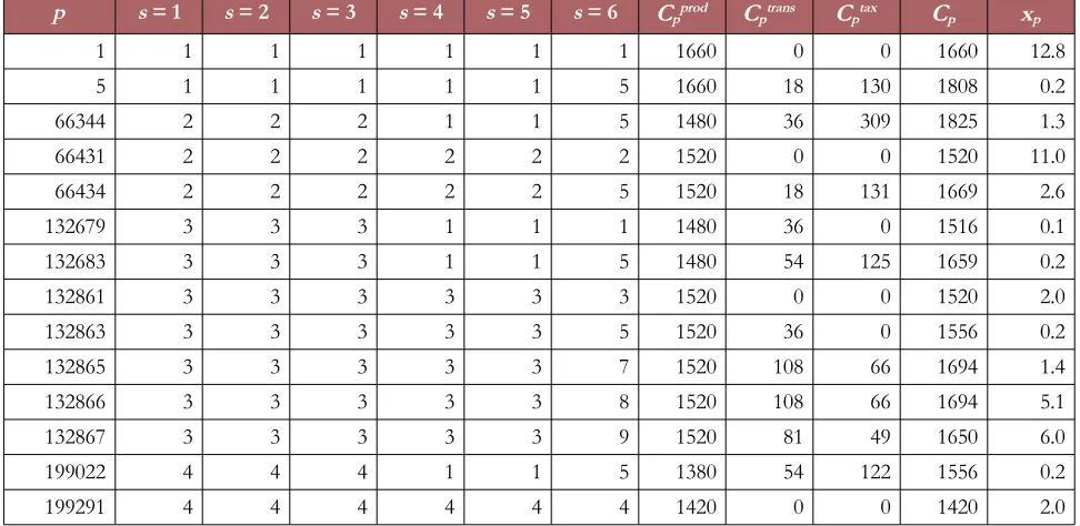 Table 7. The list of non-zero flows for total cost minimization
