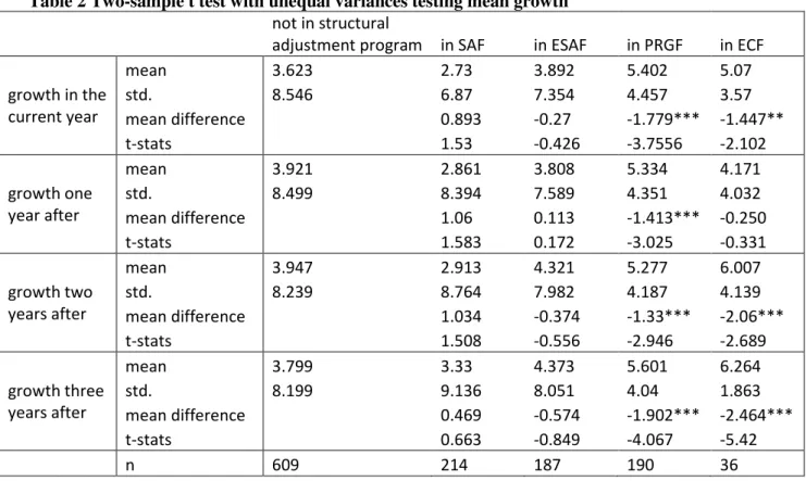 Table 2 Two-sample t test with unequal variances testing mean growth  not in structural 