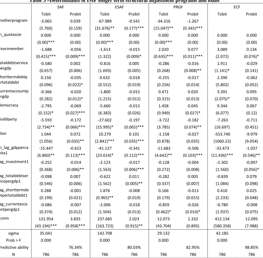 Table 3 –Determinants of IMF longer term structural adjustment programs and loans  