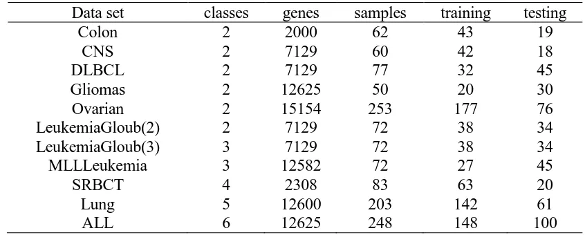 TABLE 1. BENCHMARK CANCER GENE EXPRESSION PROFILES. classes 2 