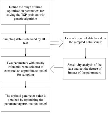 Figure 1. The parameter optimization process. 