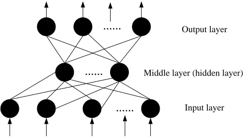 Figure 2. Composition of three-layer forward neural network. 