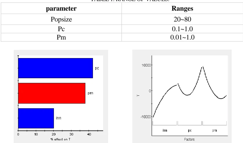 TABLE 1. RANGE OF VALUES. 