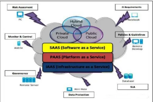 Figure 3: Cloud Deployment Model [3] 