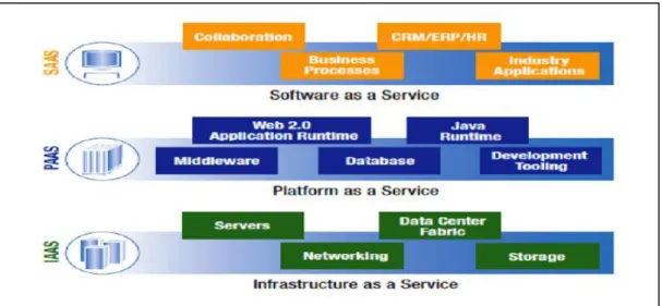 Figure 4: Cloud Computing Service Delivery Model [9] 