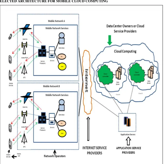 Figure 5: Mobile Cloud Computing Architecture (MCC) 