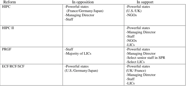 Table 3.1:  Coalitions of IMF LIC Reform (1996-2010) 