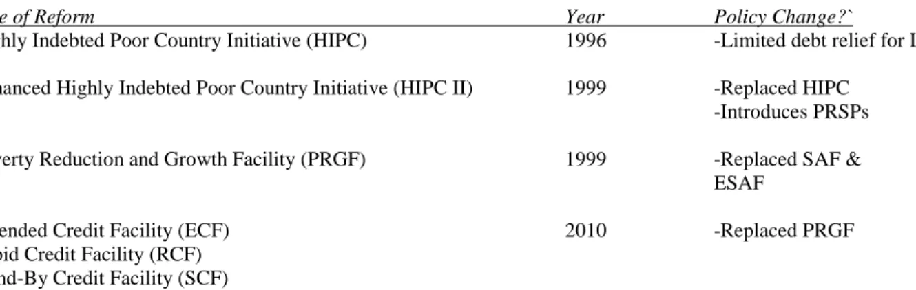 Figure 1.1:  Four Cases of post-Washington Consensus IMF LIC Reform (1996-2010) 