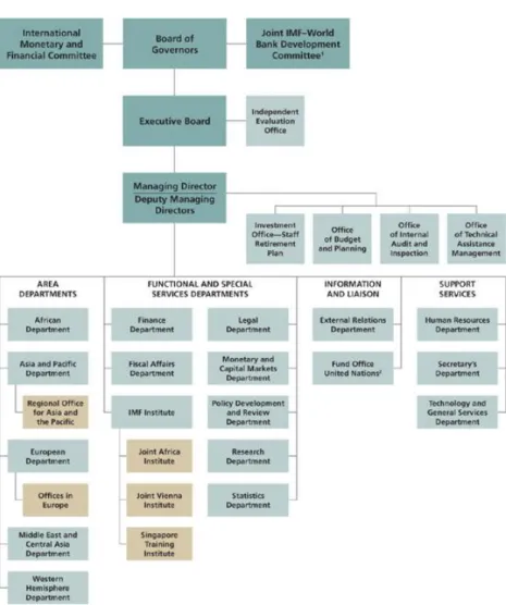 Figure 2.1: IMF Organizational Chart 