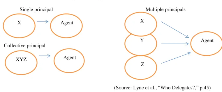 Figure 3.1:  Types of PA Relationships 