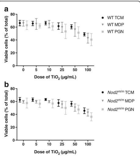 Fig. 3 Viability of LPS-primed BMDMs after chasing with TiOData represent mean ± SD from two independent experiments withthree replicates each,2 +/−peptidoglycan or MDP