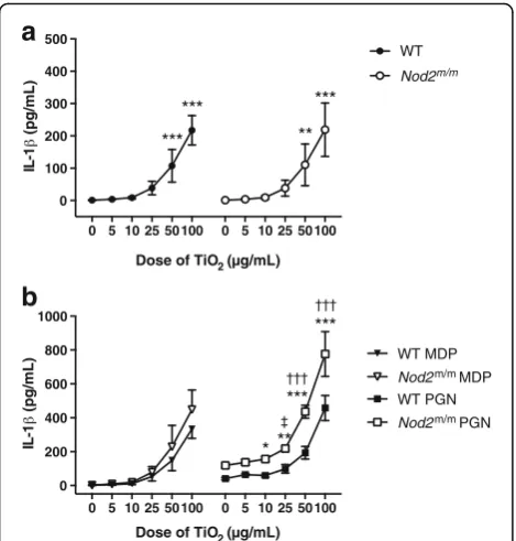 Fig. 6 IL-1β secretion by LPS-primed BMDMs after chasing with TiO2+/− peptidoglycan or MDP