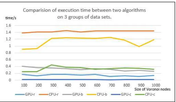 Figure 5. Comparison of execution time between two algorithms on 3 groups of data sets