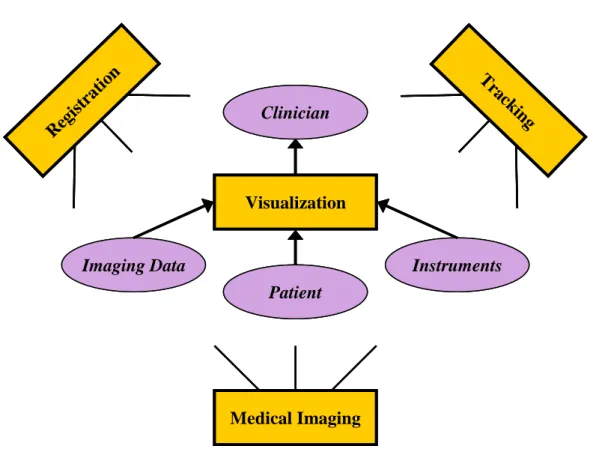Figure 2.3: Schematic illustration of the four enabling technologies for the development of an interventional augmented reality guidance system.