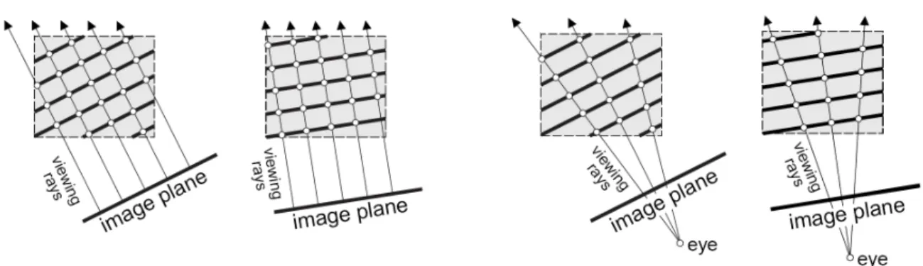 Figure 2.16: Illustration of volume rendering with viewport-aligned slices. Left: Parallel projec- projec-tion