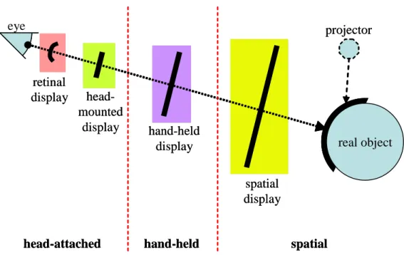 Figure 2.18: Illustration of the different types of augmented reality displays.