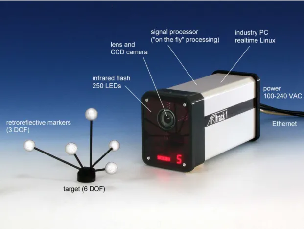 Figure 2.22: Multi-camera optical tracking system (ARTtrack1) with passive retroreflective markers, where spatial coverage can be extended by adding more cameras to the system