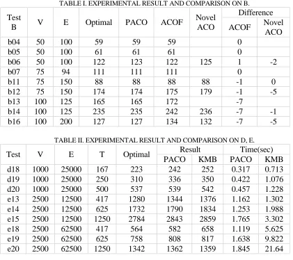 TABLE I. EXPERIMENTAL RESULT AND COMPARISON ON B. Difference 
