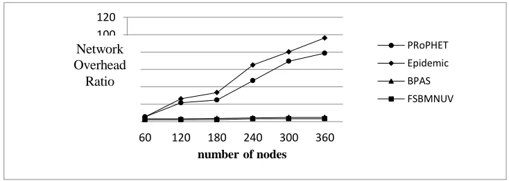 Figure 1. The influence of the node density to delivery probability.  