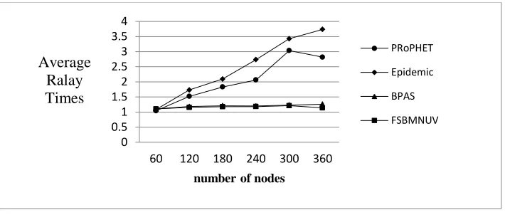 Figure 3. The influence of the node density to average relayed times.   