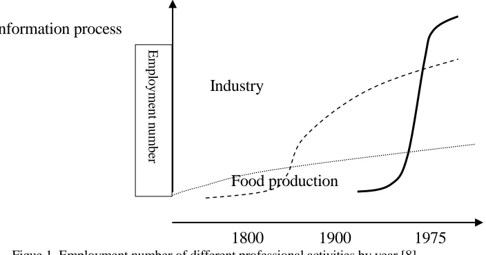 figure 1, we can clearly see the overall developing status from the agricultural society According to the change in population of different professional activities, from to industrial society and the information society