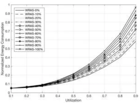 Figure 1. Normalized Energy Consumption.   