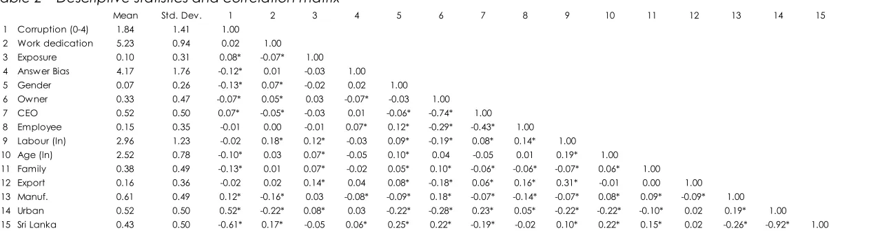 Table 2 – Descriptive statistics and correlation matrix 
