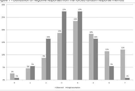 Figure 1 – Distribution of negative responses from the forced random response method 