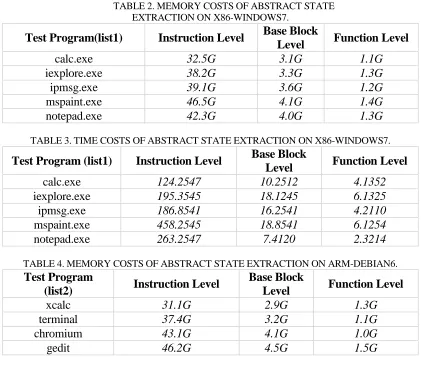 TABLE 2. MEMORY COSTS OF ABSTRACT STATE  EXTRACTION ON X86-WINDOWS7. 