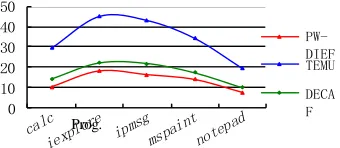 Figure 4. Time performance comparison of abstract state extraction in function level for list1