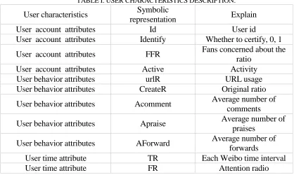 TABLE I. USER CHARACTERISTICS DESCRIPTION. Symbolic 